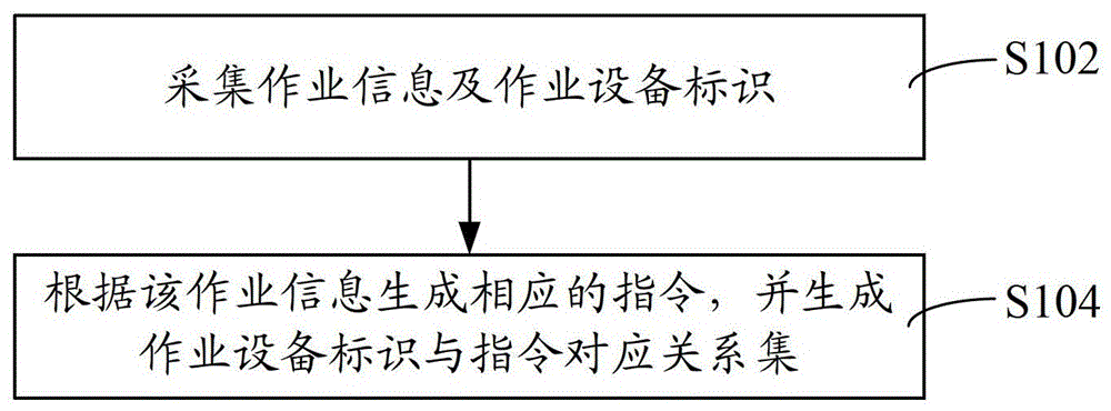 Yard operation equipment configuration method and configuration system