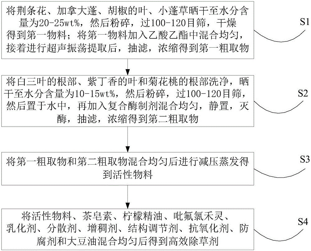 Preparation method of efficient herbicide