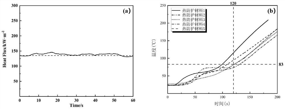 Heat insulation performance testing device and testing method for thermal protection material type selection