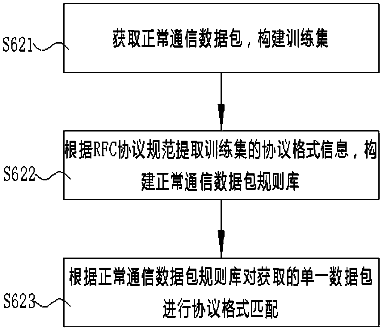 Concealed channel detection method based on multi-scale flow analysis technology