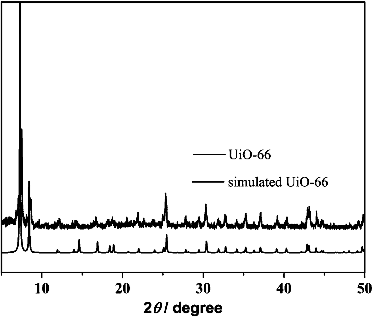 Pore-diameter extension method for UiO-66 metal organic framework material and application