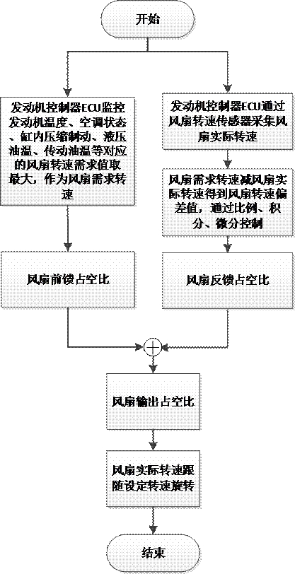 Method and system for controlling separation time of electric control silicone oil fan