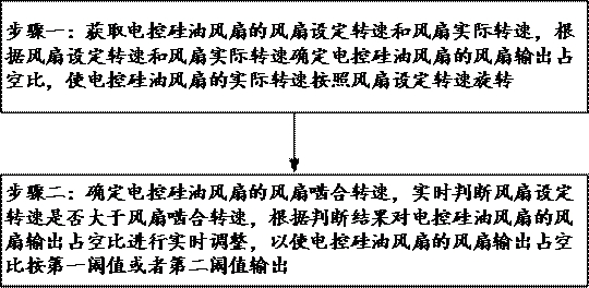 Method and system for controlling separation time of electric control silicone oil fan