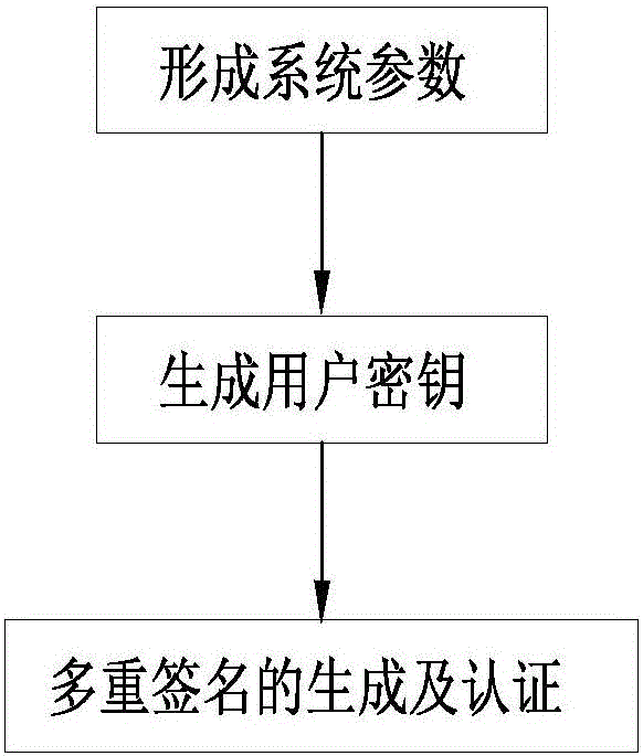 Multiple digital signature method based on identity cipher mechanism