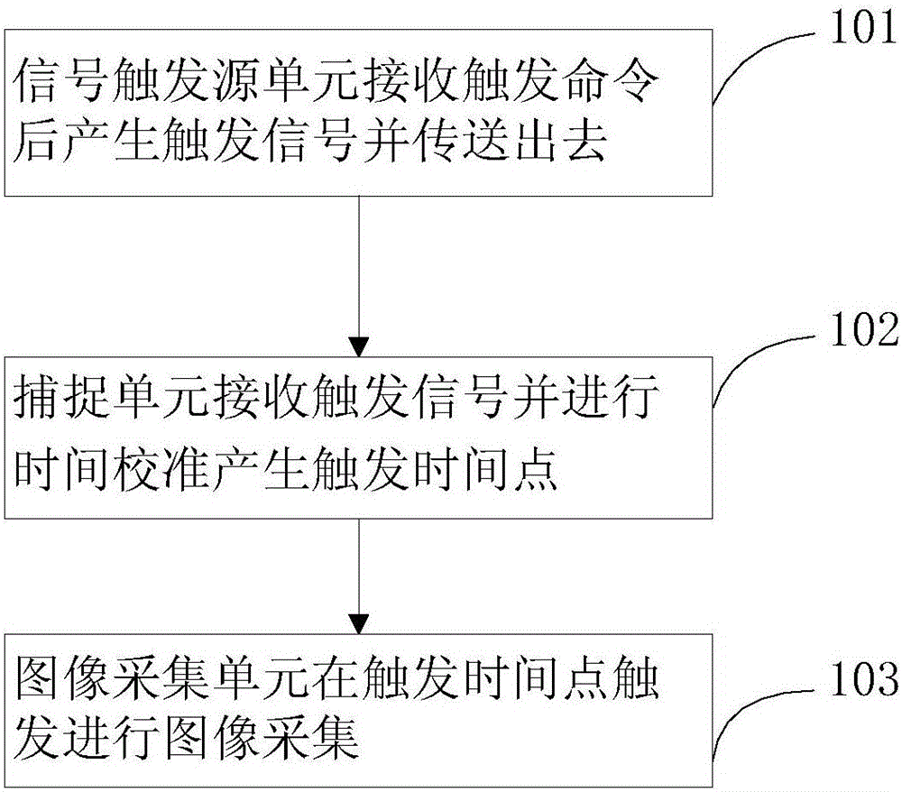 Method and system for controlling synchronous scanning of body scanner