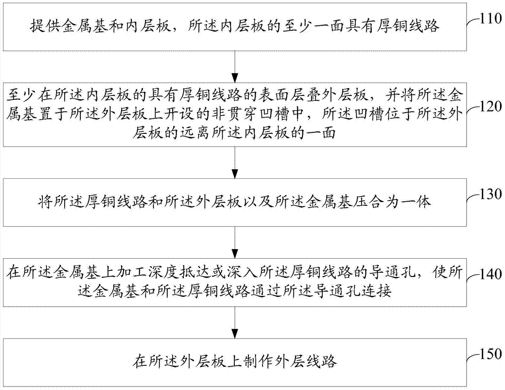 Circuit board manufacturing method and circuit board with embedded metal matrix