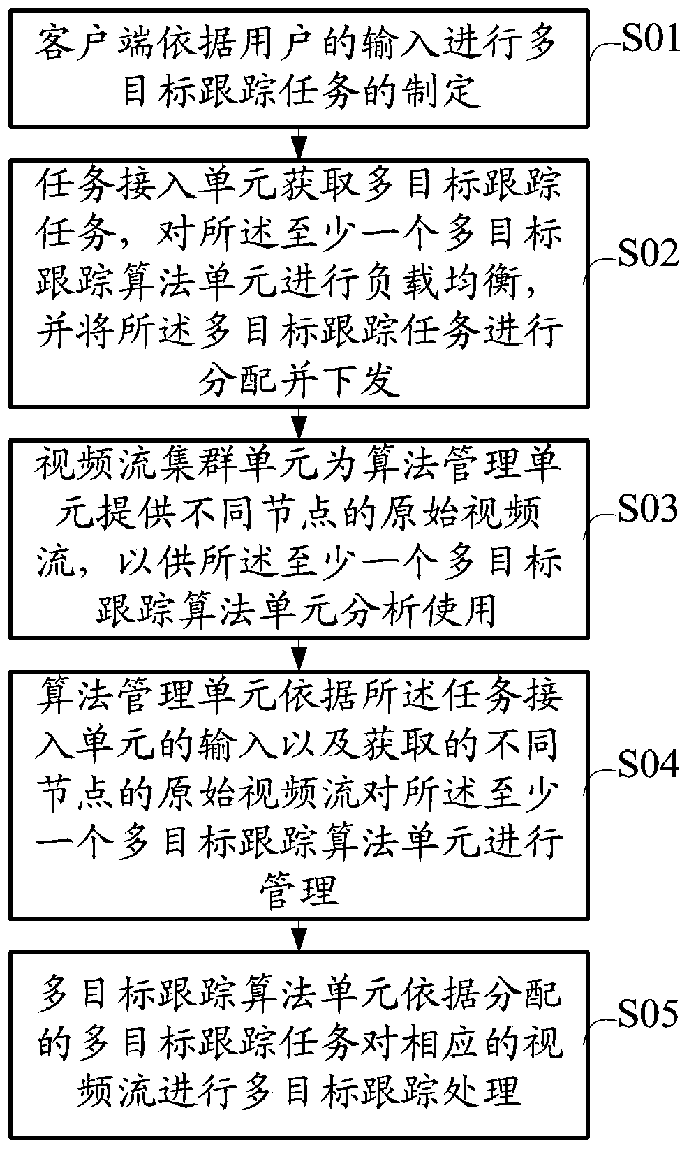 Multi-target tracking method and system based on intelligent video analysis platform