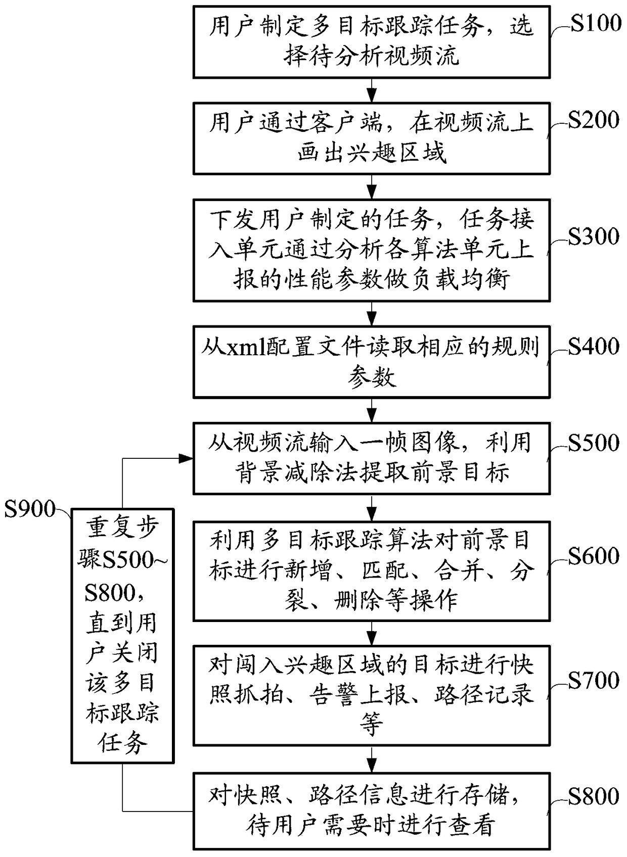 Multi-target tracking method and system based on intelligent video analysis platform