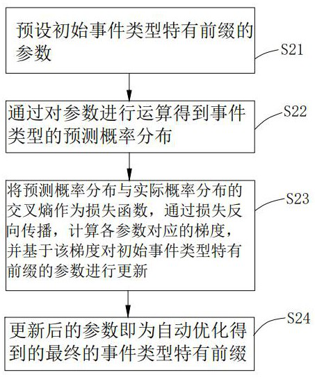 An event extraction method, system and computer-readable storage medium