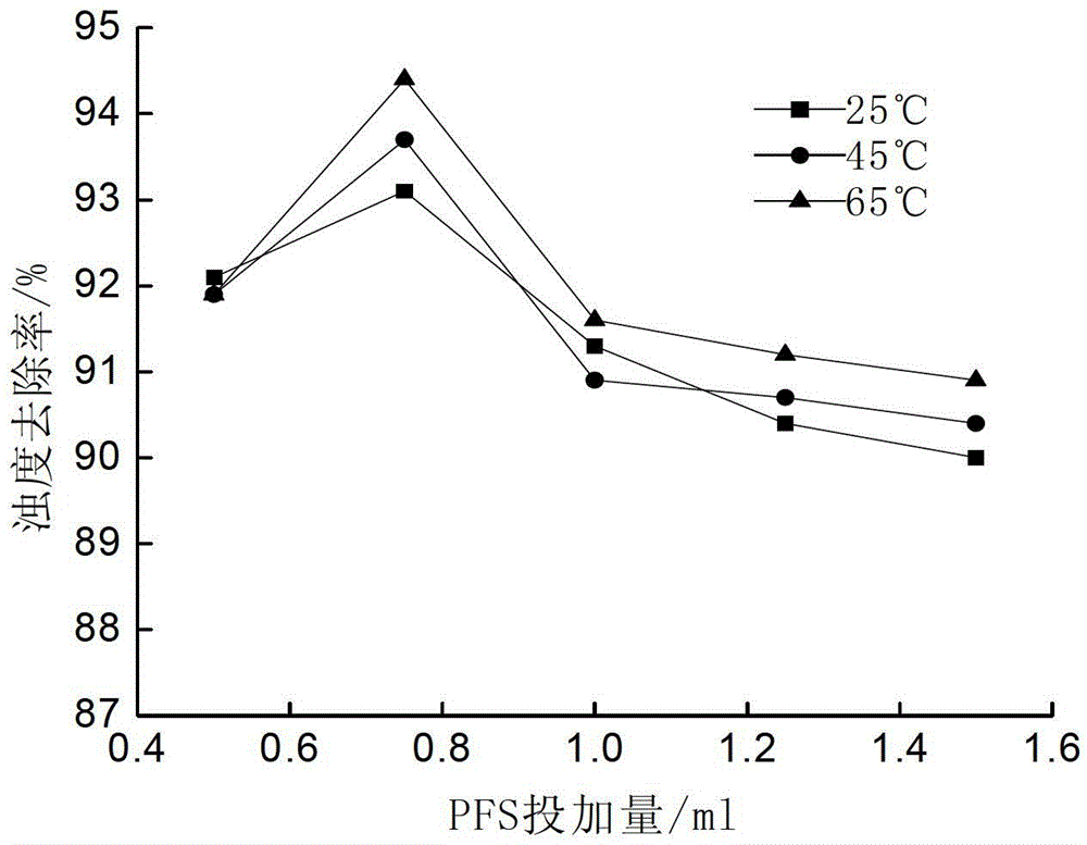 Preparation method of polyferric sulfate (PFS)