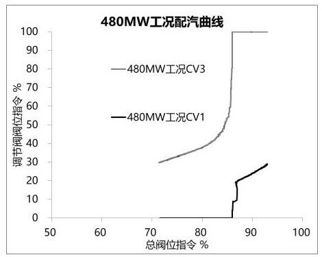 A test method for valve flow characteristics of steam turbine units in constant power mode