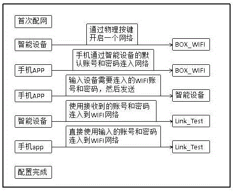 Wireless network distribution method applicable to smart furniture device