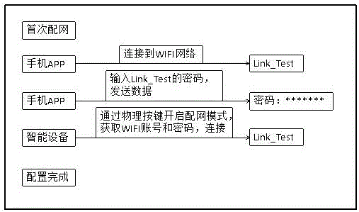 Wireless network distribution method applicable to smart furniture device