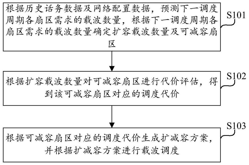 Carrier scheduling method and device, computing equipment and computer storage medium