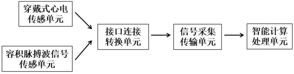 Wearable continuous blood pressure estimating system and method based on dynamic compensation of diastolic blood pressure