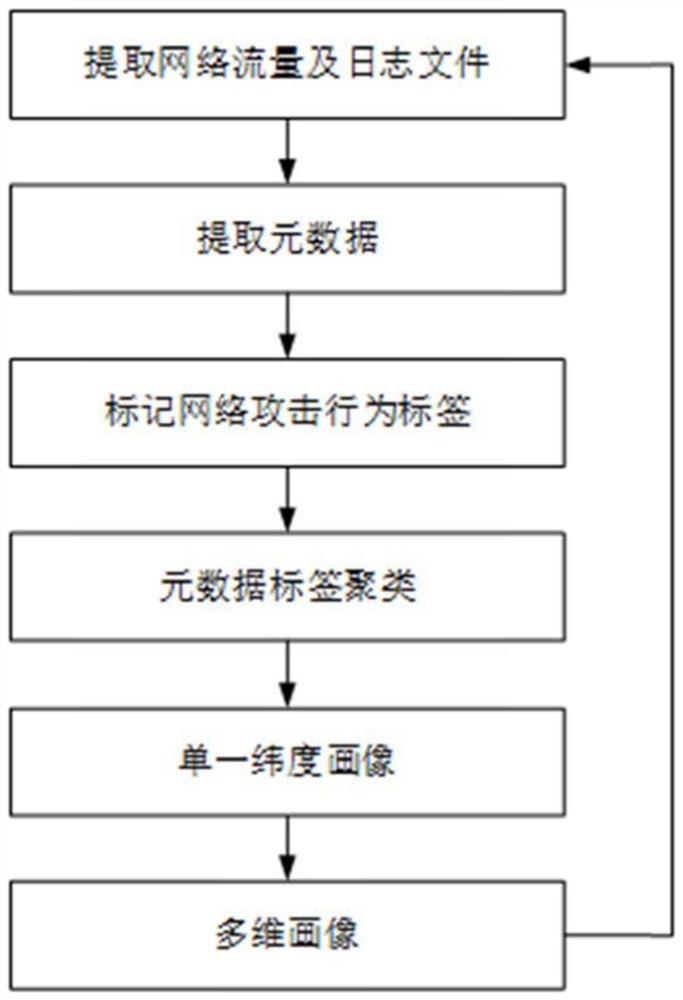 Network attack tracing method based on behavior portraits