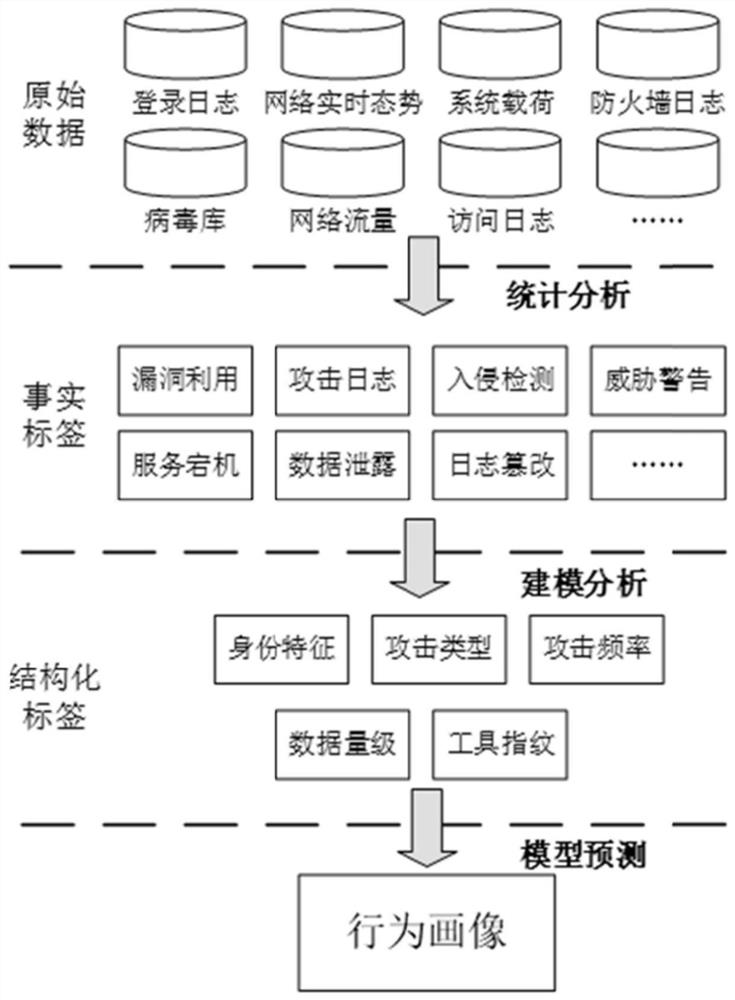 Network attack tracing method based on behavior portraits