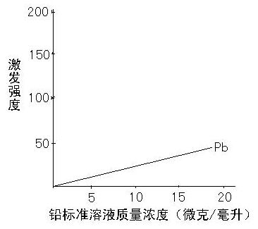 Method for analyzing and detecting lead impurity element in beryllium-aluminum alloy