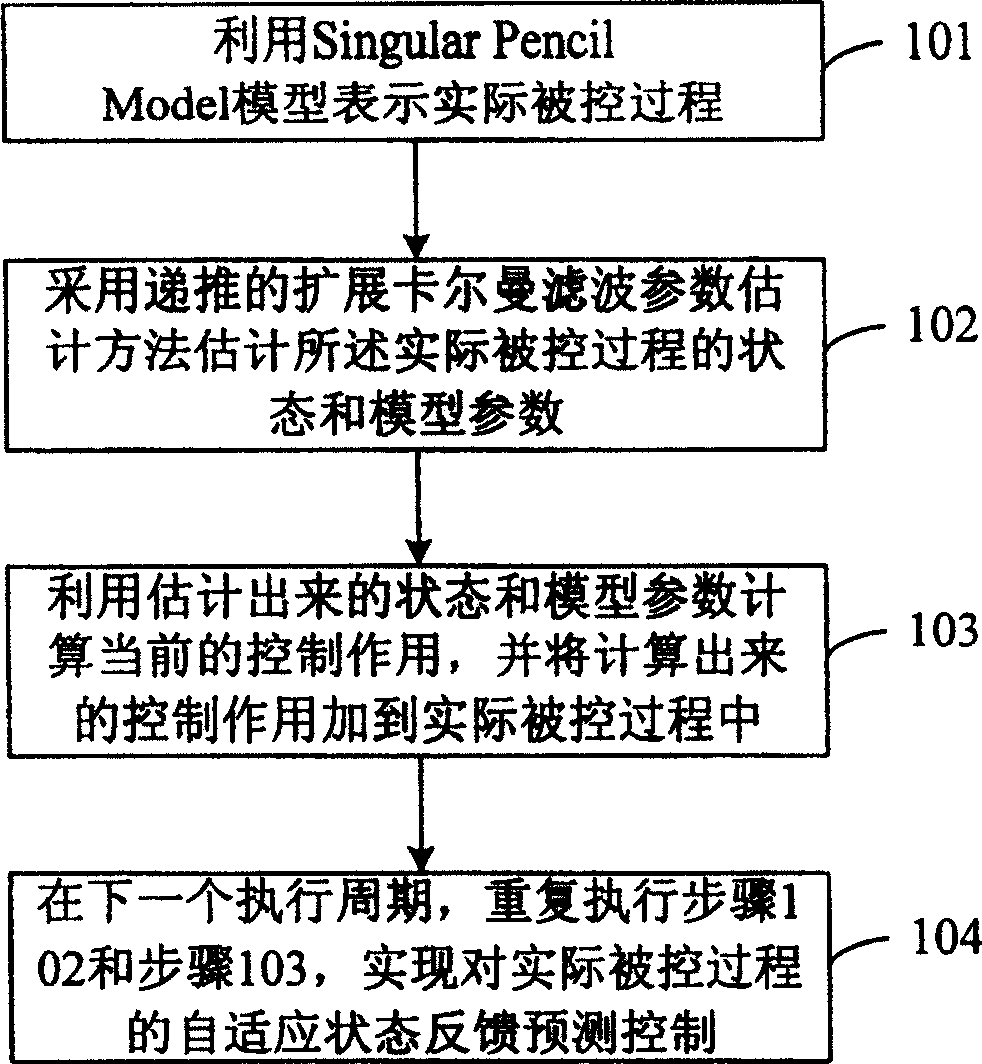 Self-adapting state feedback forecasting control method based on noise computing