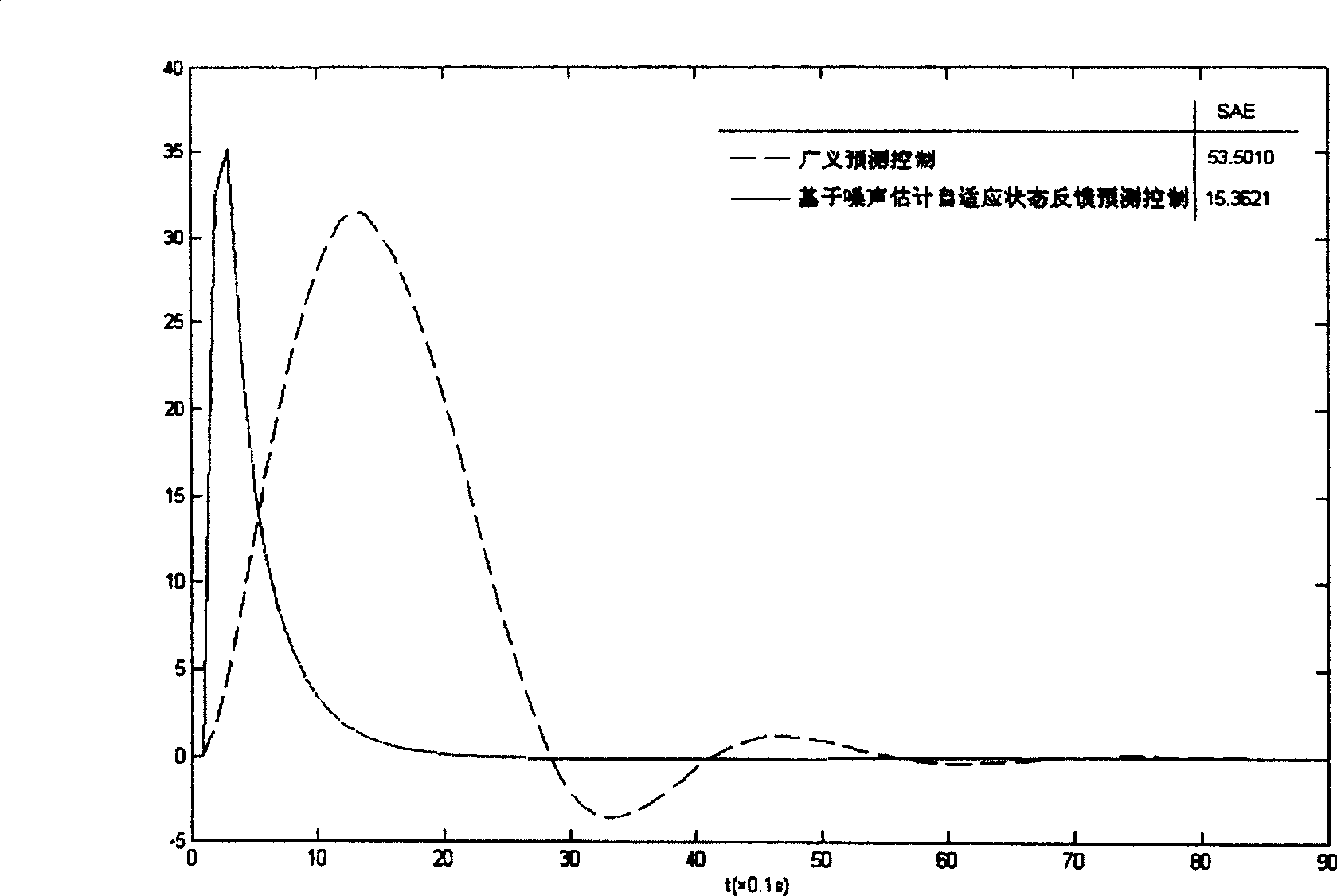 Self-adapting state feedback forecasting control method based on noise computing