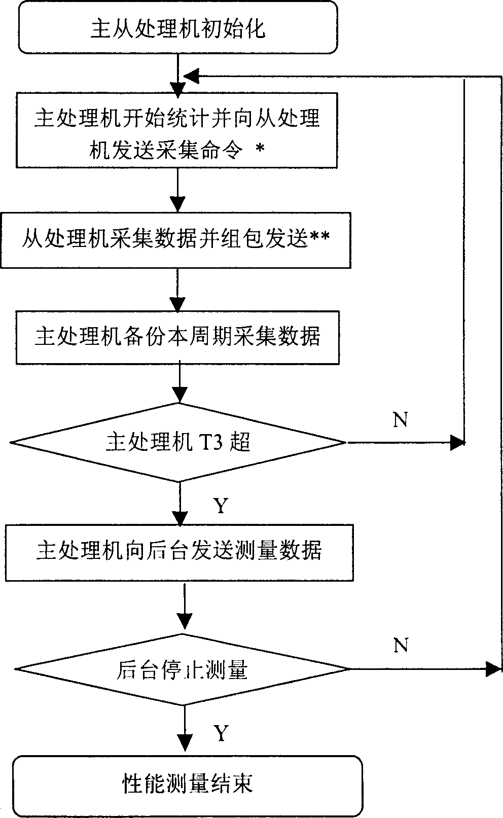 A method for performance measurement data acquisition of embedded distributed system