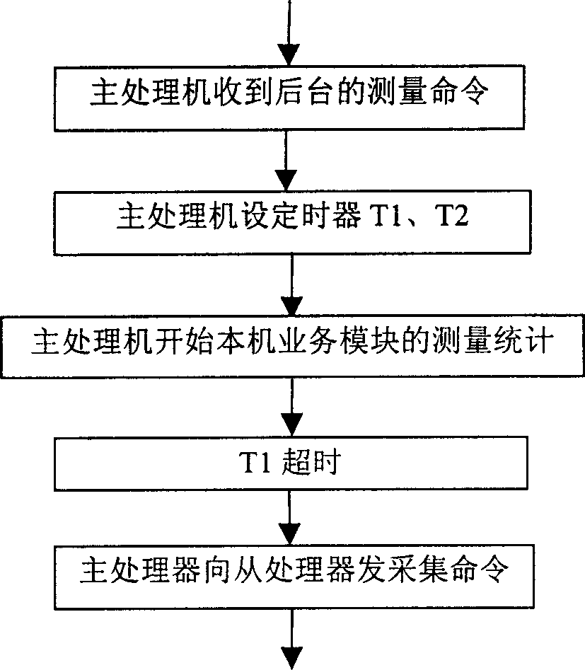 A method for performance measurement data acquisition of embedded distributed system