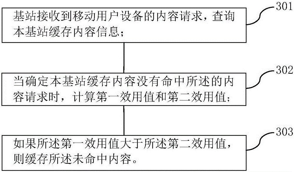 Content caching method and base station