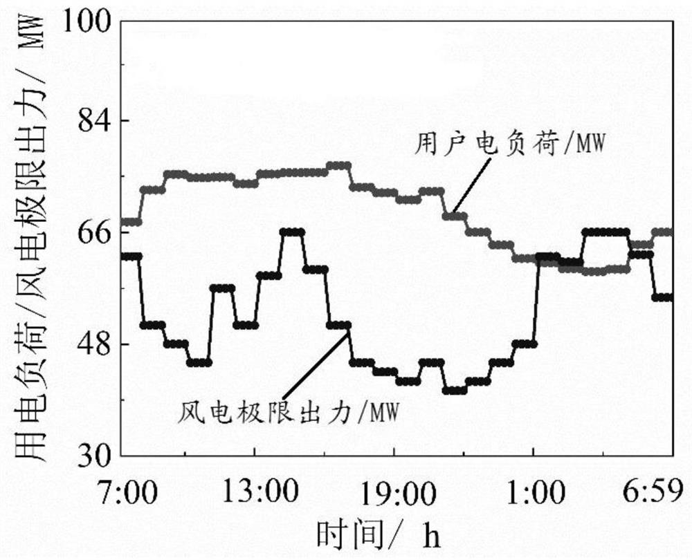 Electric heating coordination optimization scheduling method and device considering heat supply pipe network feedback regulation