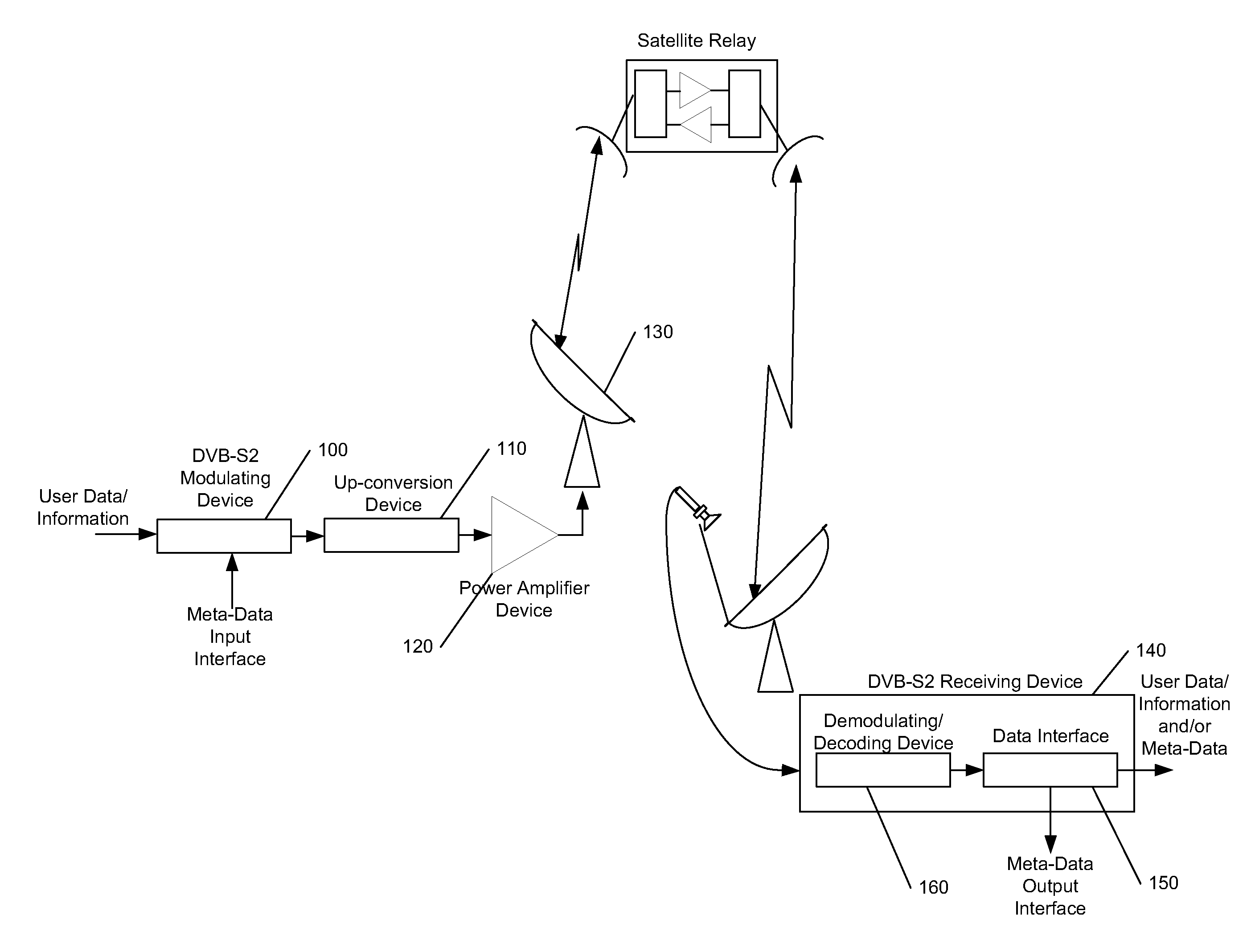 Method for carrying meta-data over digital video broadcasting-satellite second generation (dvb-s2) streams over the physical-layer framing structure