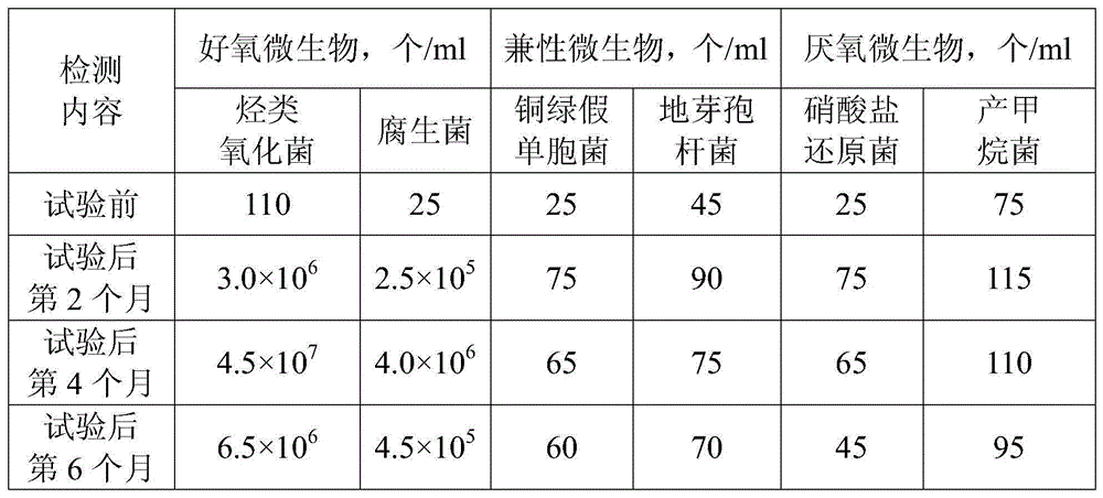 Method for improving oil recovery efficiency through microbial oil displacement