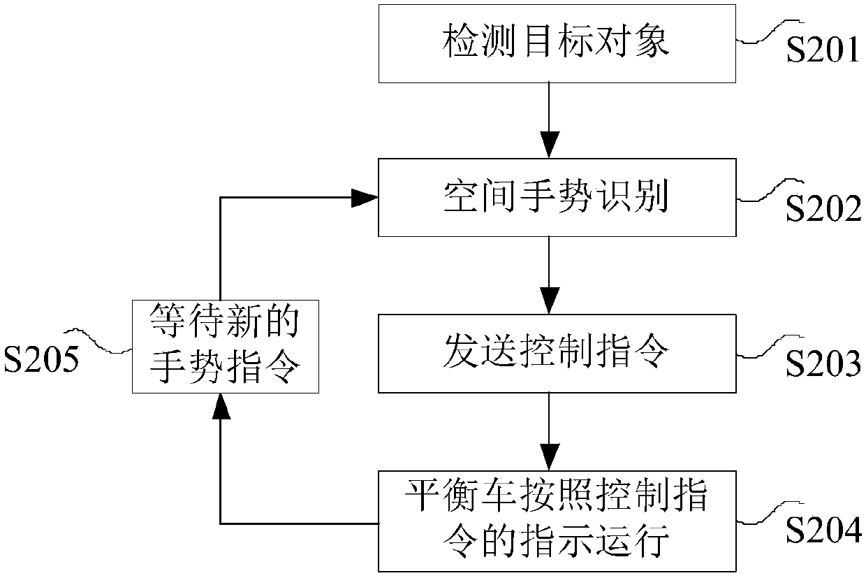 Equipment control method and device