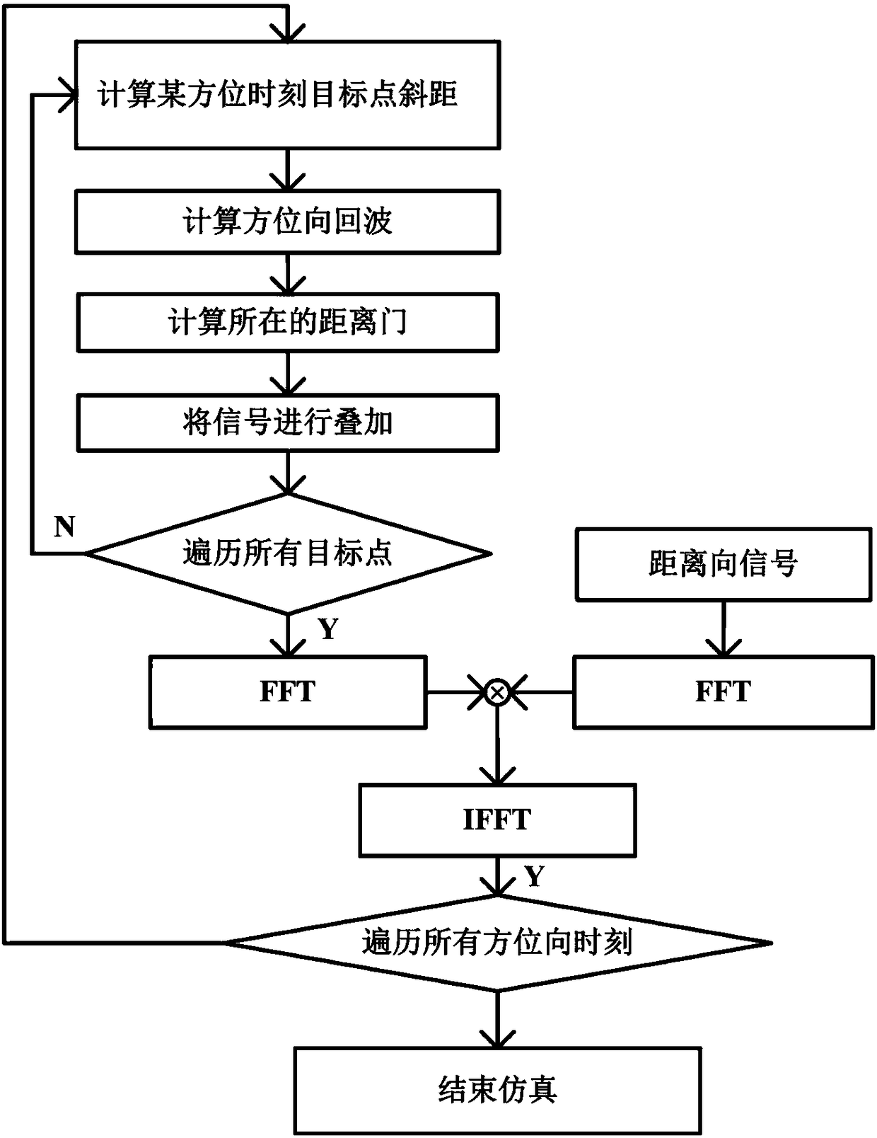 Synthetic Aperture Radar Echo Parallel Simulation Method Based on Depth Synergy