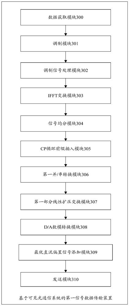 Data transmission method, device and related equipment based on visible light communication system