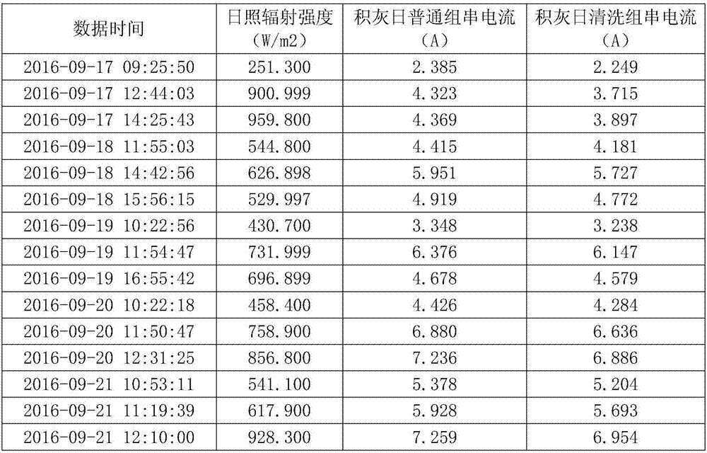 Photovoltaic power station dust blocking loss analysis method