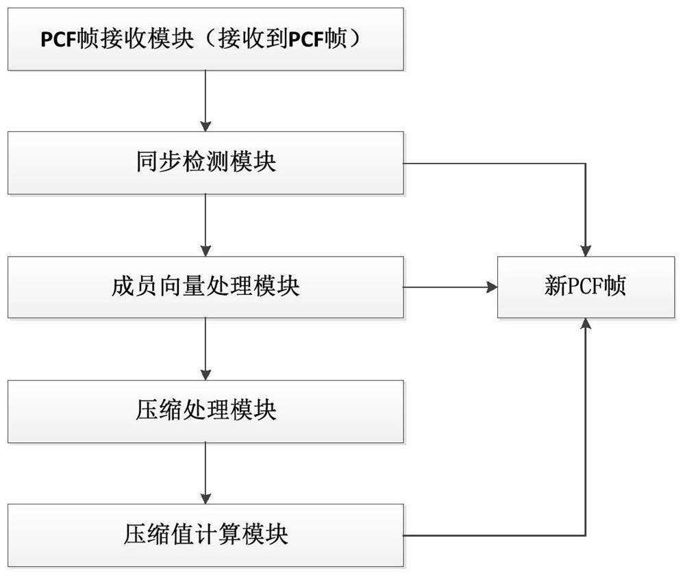 Method for realizing compression algorithm in time-triggered Ethernet