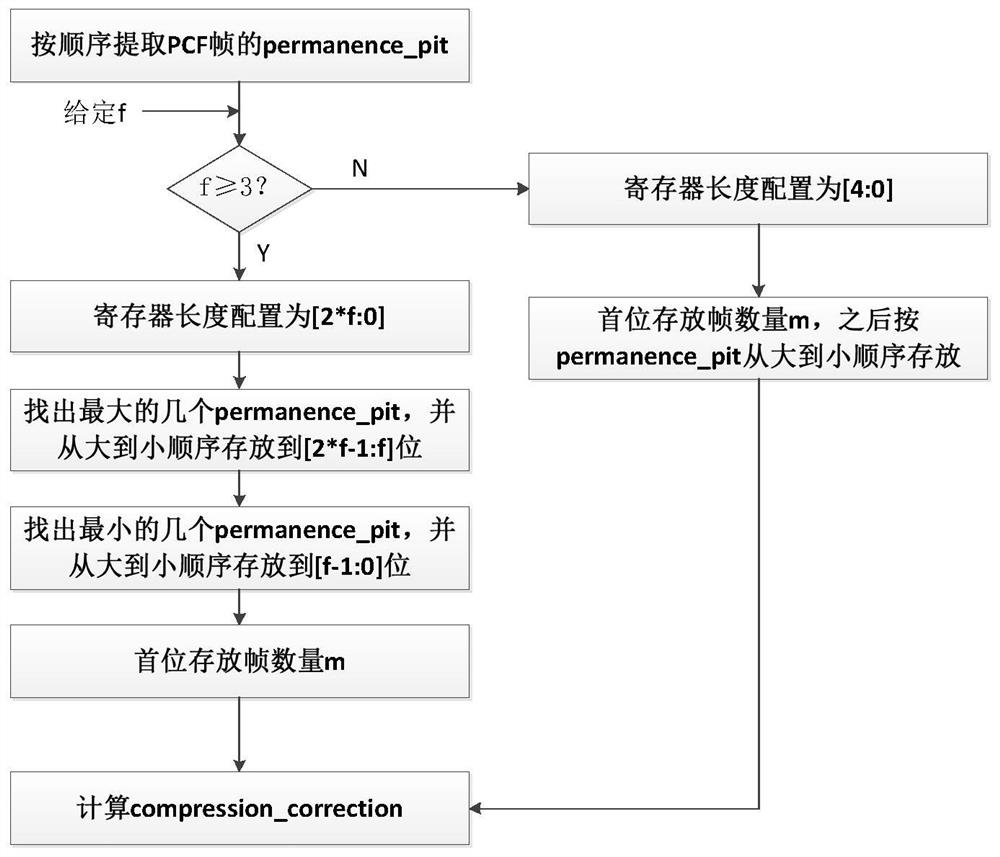 Method for realizing compression algorithm in time-triggered Ethernet