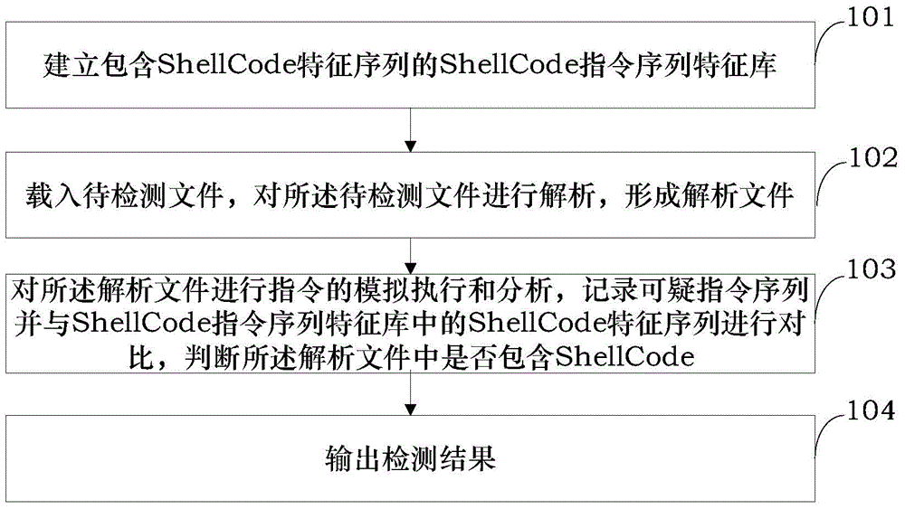 ShellCode detecting method and device