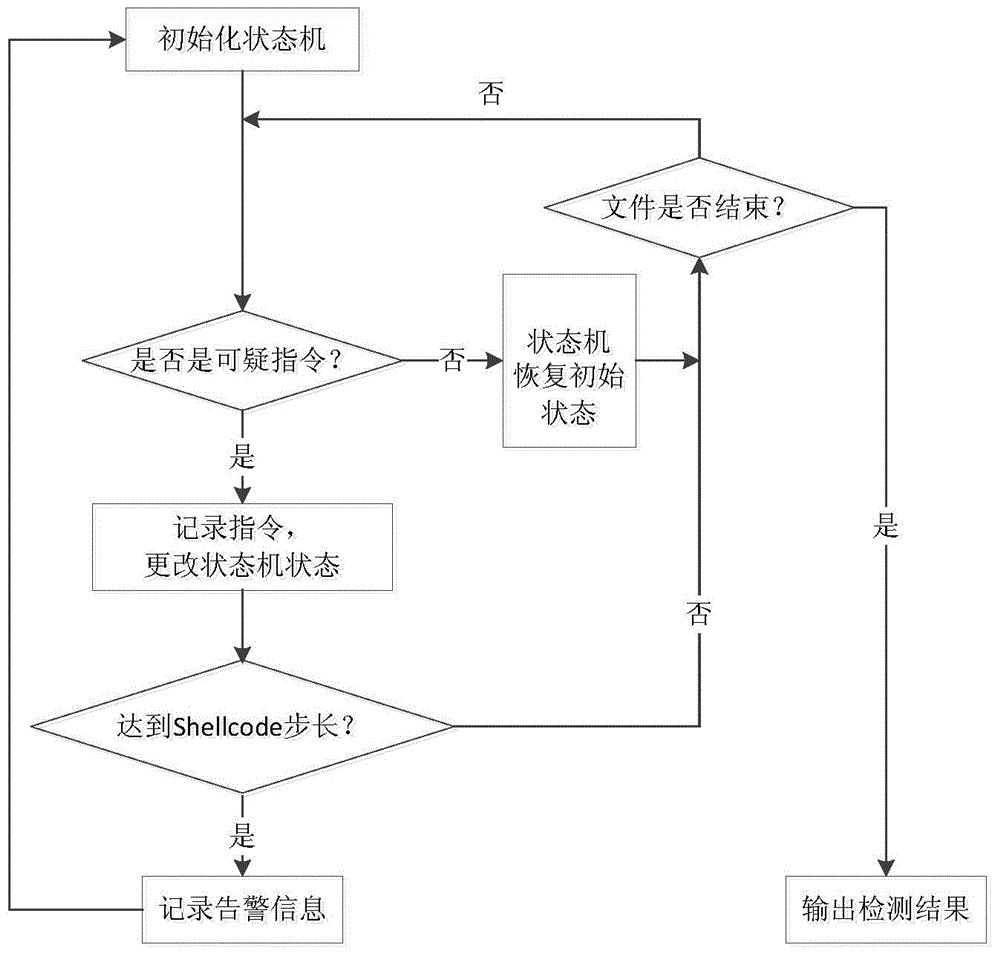 ShellCode detecting method and device