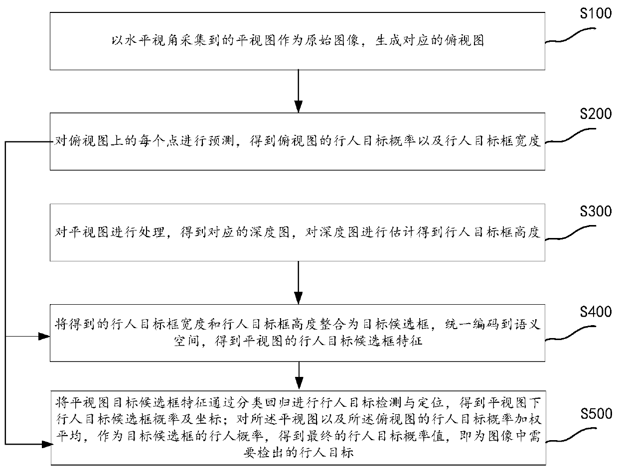 Pedestrian detection method, system and terminal for multi-modal information fusion in image