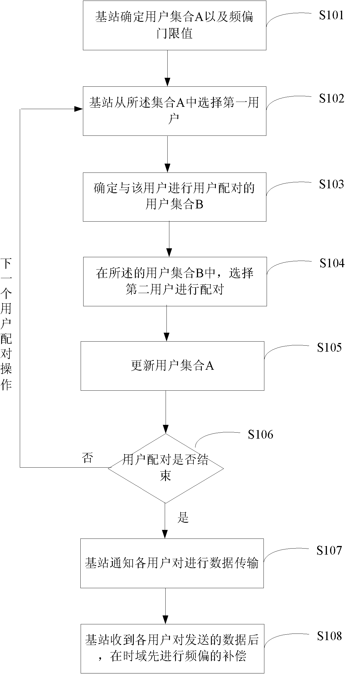 Multi-user MIMO (multi-input multi-output) dispatching method and device