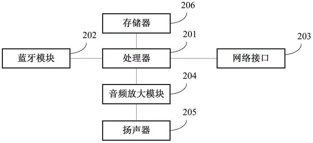 Play control method and device for multimedia play equipment