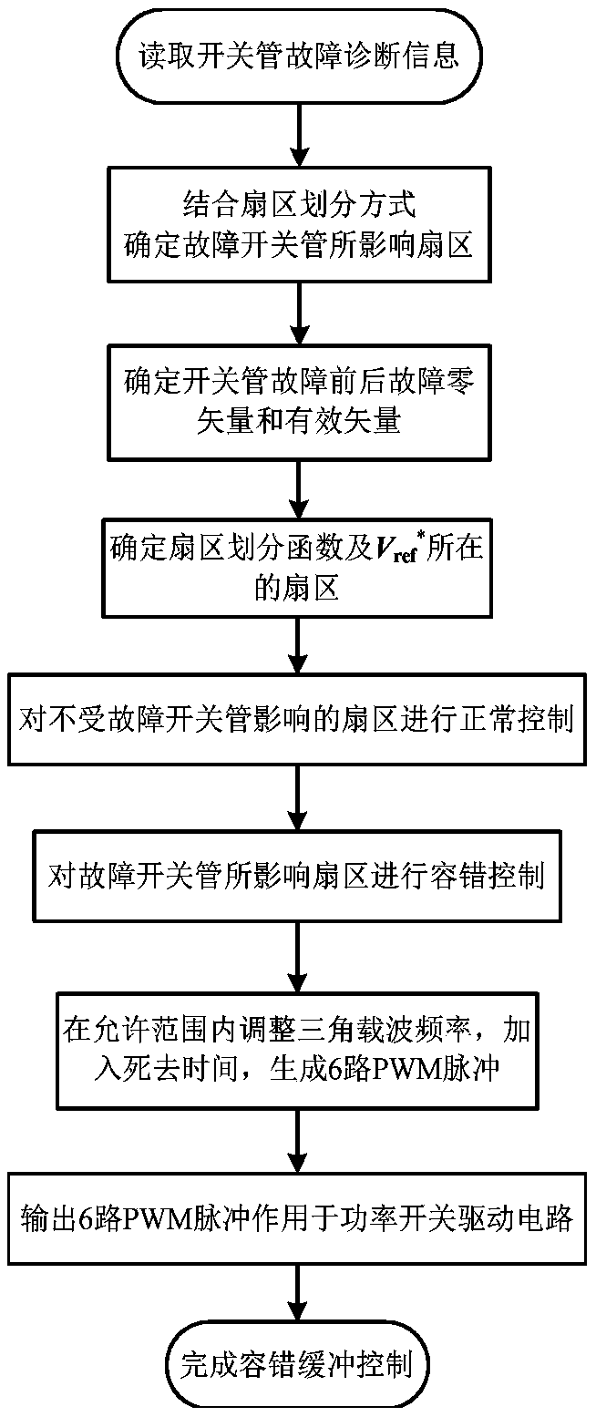 Fault-tolerant control method for two-level PWM rectifier based on switching frequency