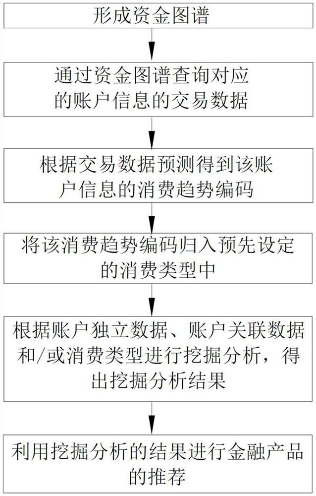 Analysis method and analysis system for fund flow direction