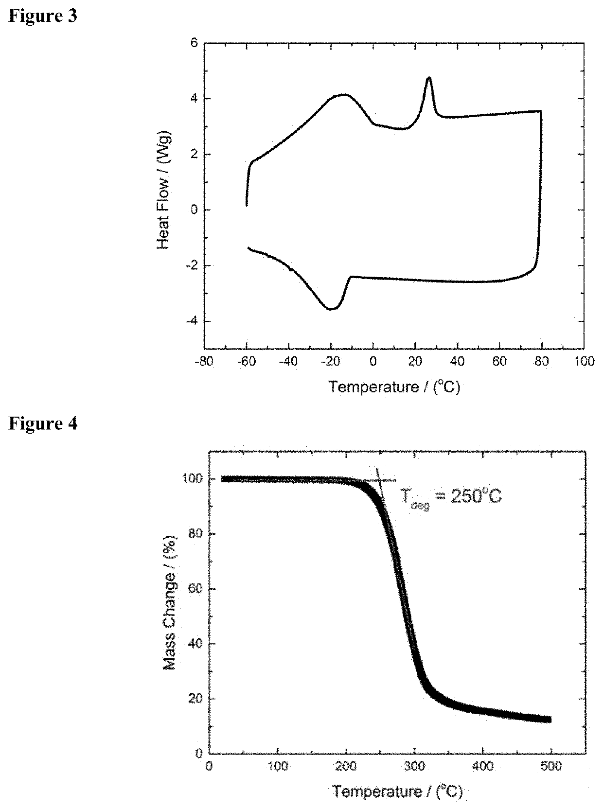 High-temperature supercapacitors containing surface active ionic liquids