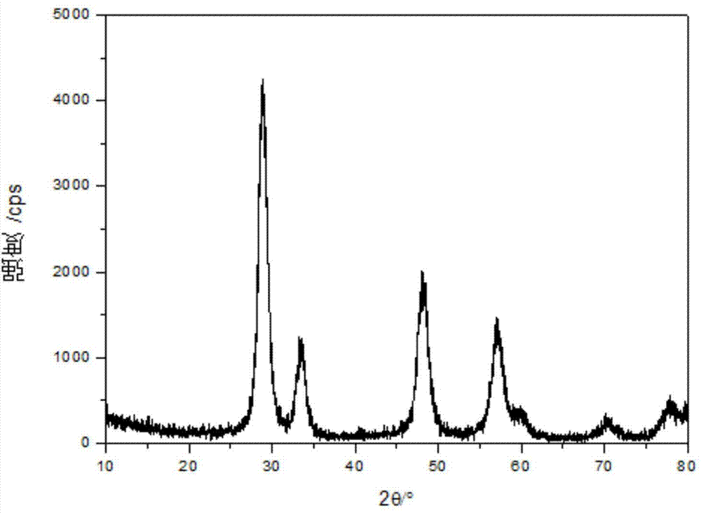 Preparation method of cerium-zirconium based solid solution