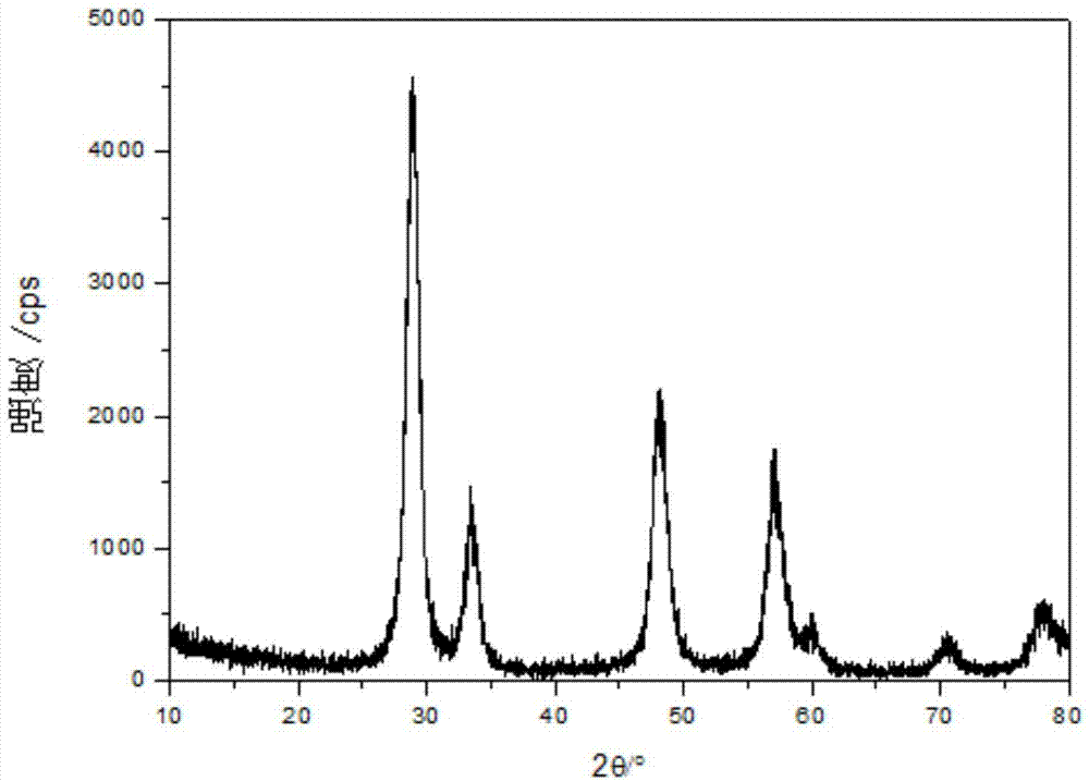 Preparation method of cerium-zirconium based solid solution