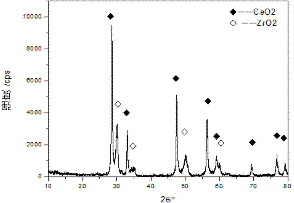 Preparation method of cerium-zirconium based solid solution