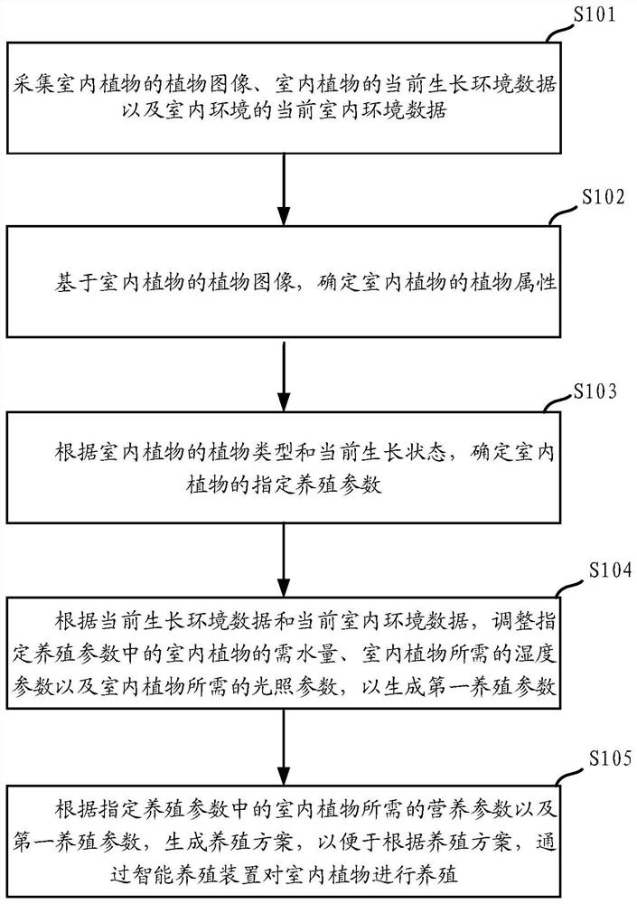 Indoor plant cultivation method, equipment and medium