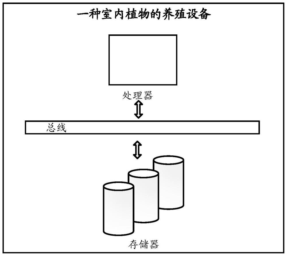 Indoor plant cultivation method, equipment and medium