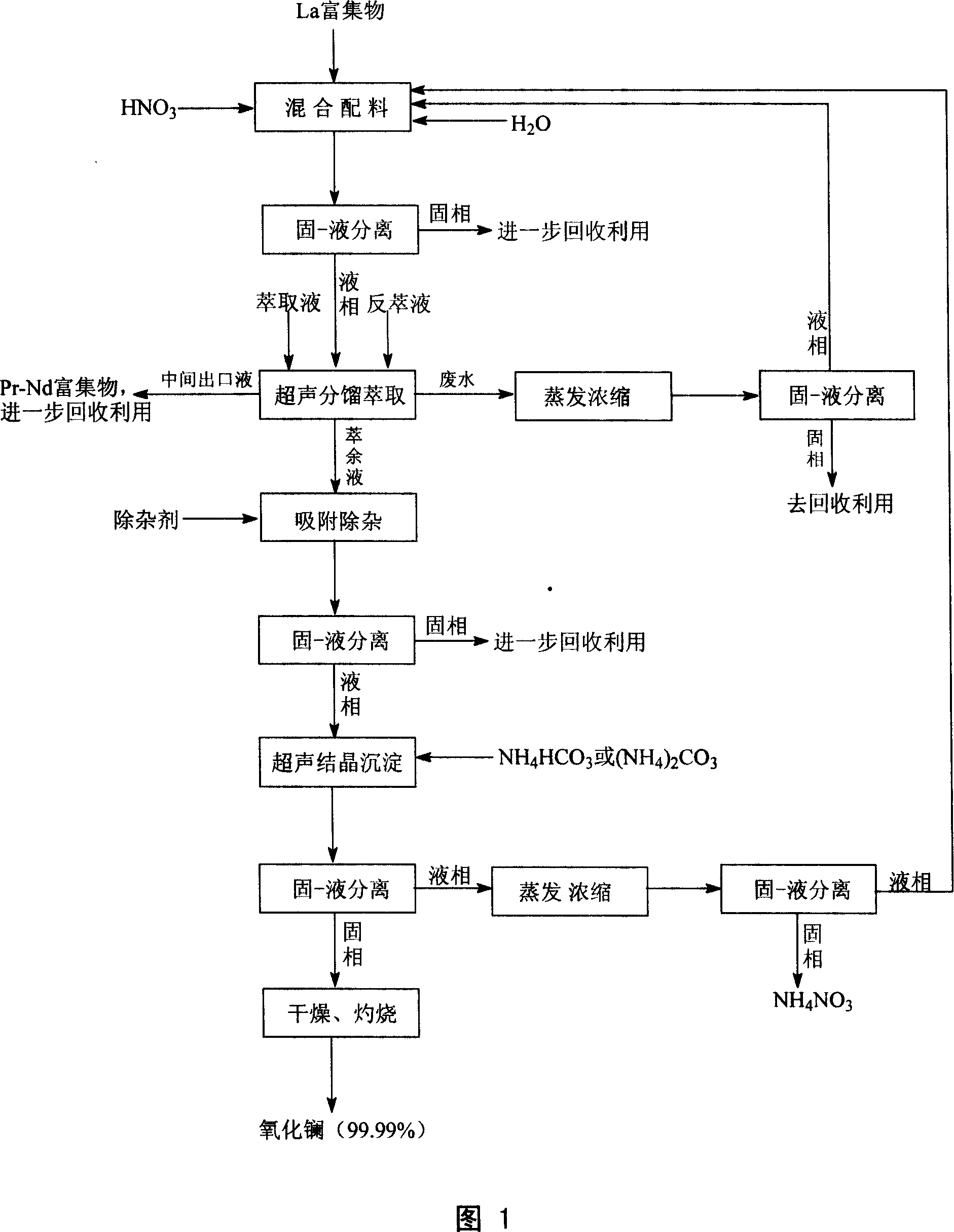 Method for preparing ultra-thin highly-pure lanthanum oxide by beneficiated lanthanum